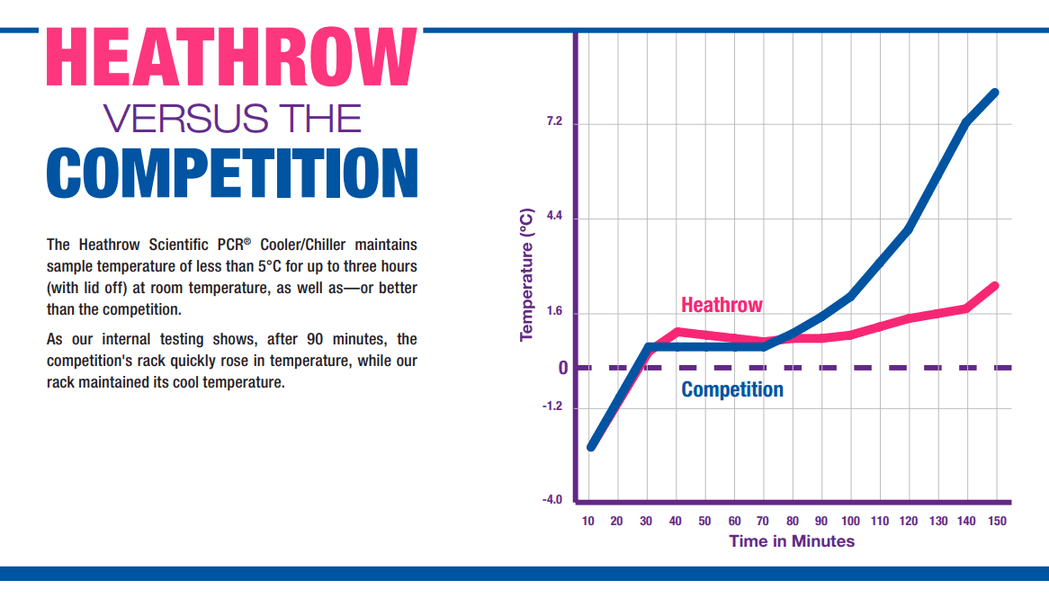 pcr-coolers-96-well-graph